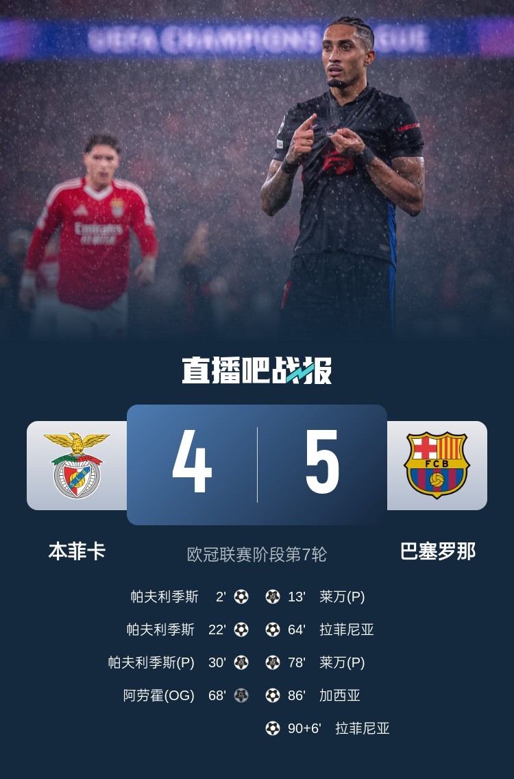  又是互捅局？巴薩、本菲卡歐冠聯(lián)賽階段曾貢獻(xiàn)5-4絕殺名局