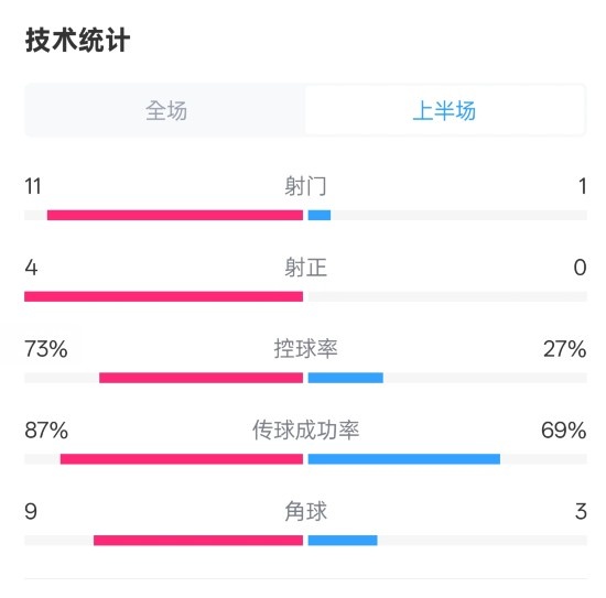  壓制！紅軍半場1-0熱刺數據：射門11-1，射正4-0，控球率73%-27%
