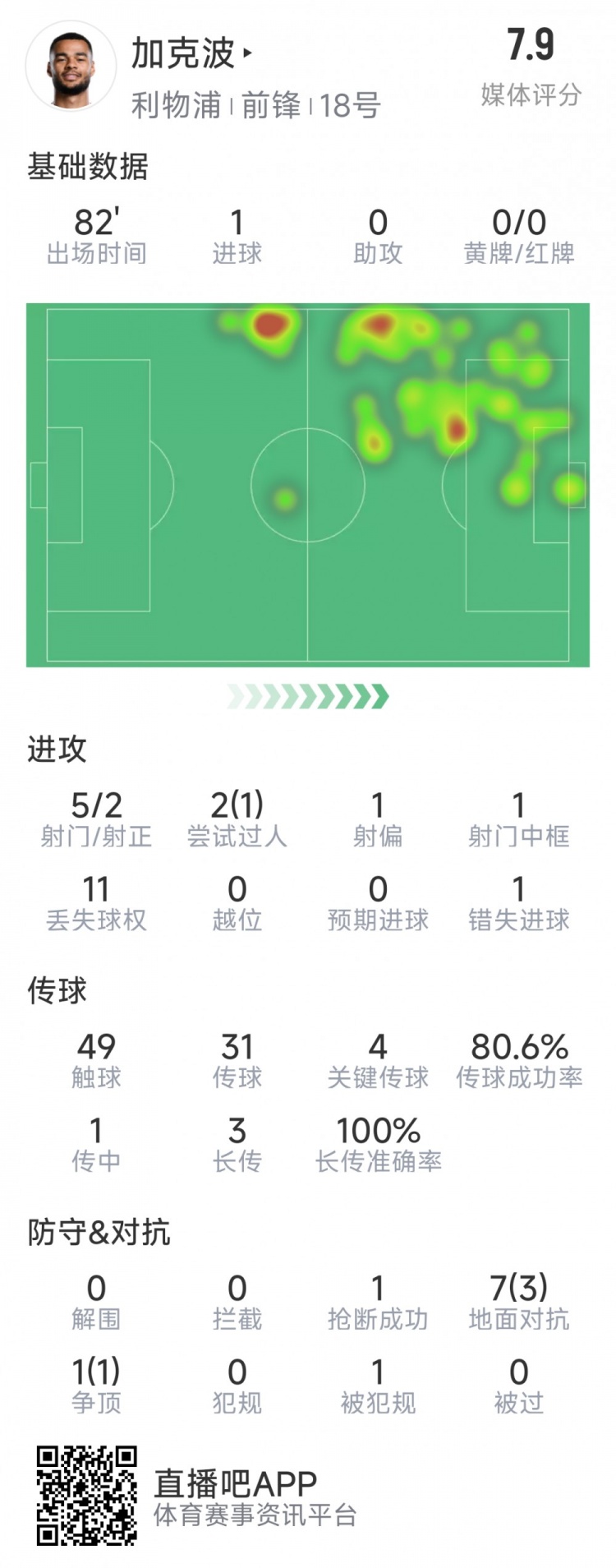  加克波本場數據：1粒進球，4次關鍵傳球，5射2正