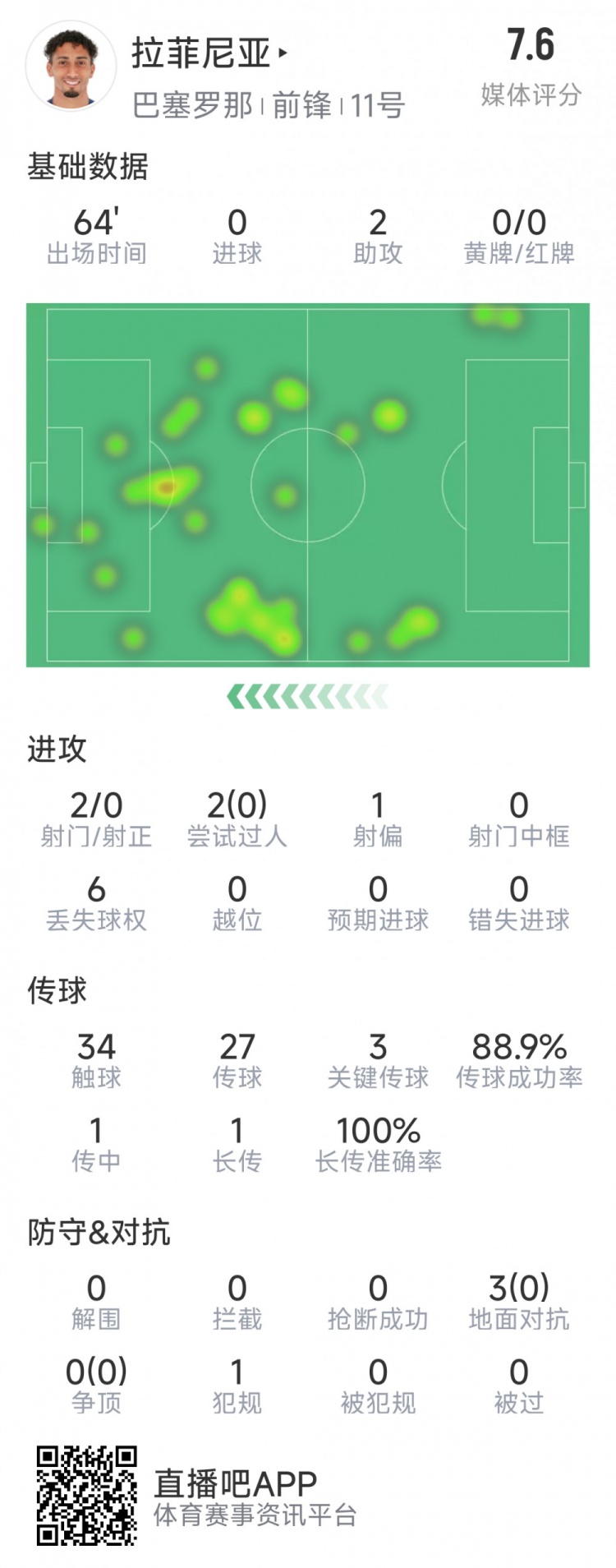  拉菲尼亞本場數據：助攻雙響，3次關鍵傳球，2次射門未射正