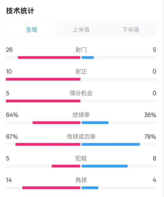  碾壓！利物浦4-0熱刺數據：射門26-5，射正10-0，控球率64%-36%
