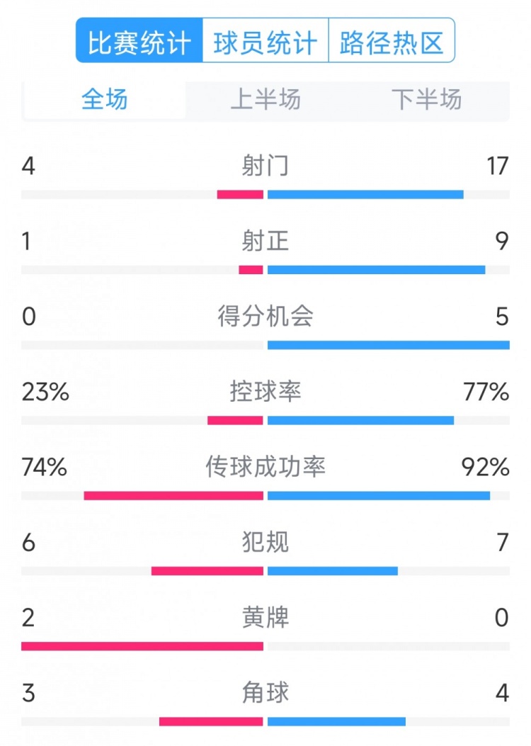  巴薩5-0瓦倫西亞全場數據：射門17-4，射正9-1，得分機會5-0