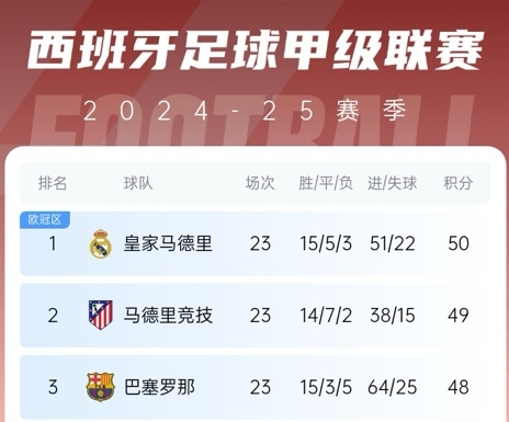  更接近了！巴薩贏球后奪冠概率升至28%，皇馬仍51%&預測分差3分