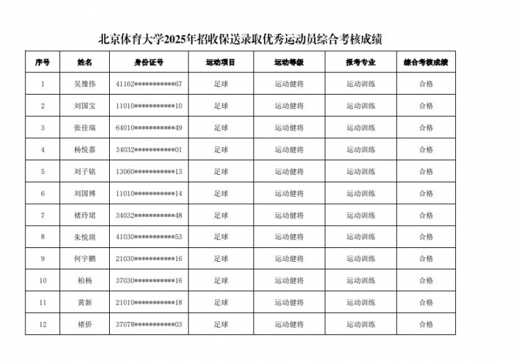  67名球員通過北體大保送錄取初審，王世杰、何宇鵬、王剛在列