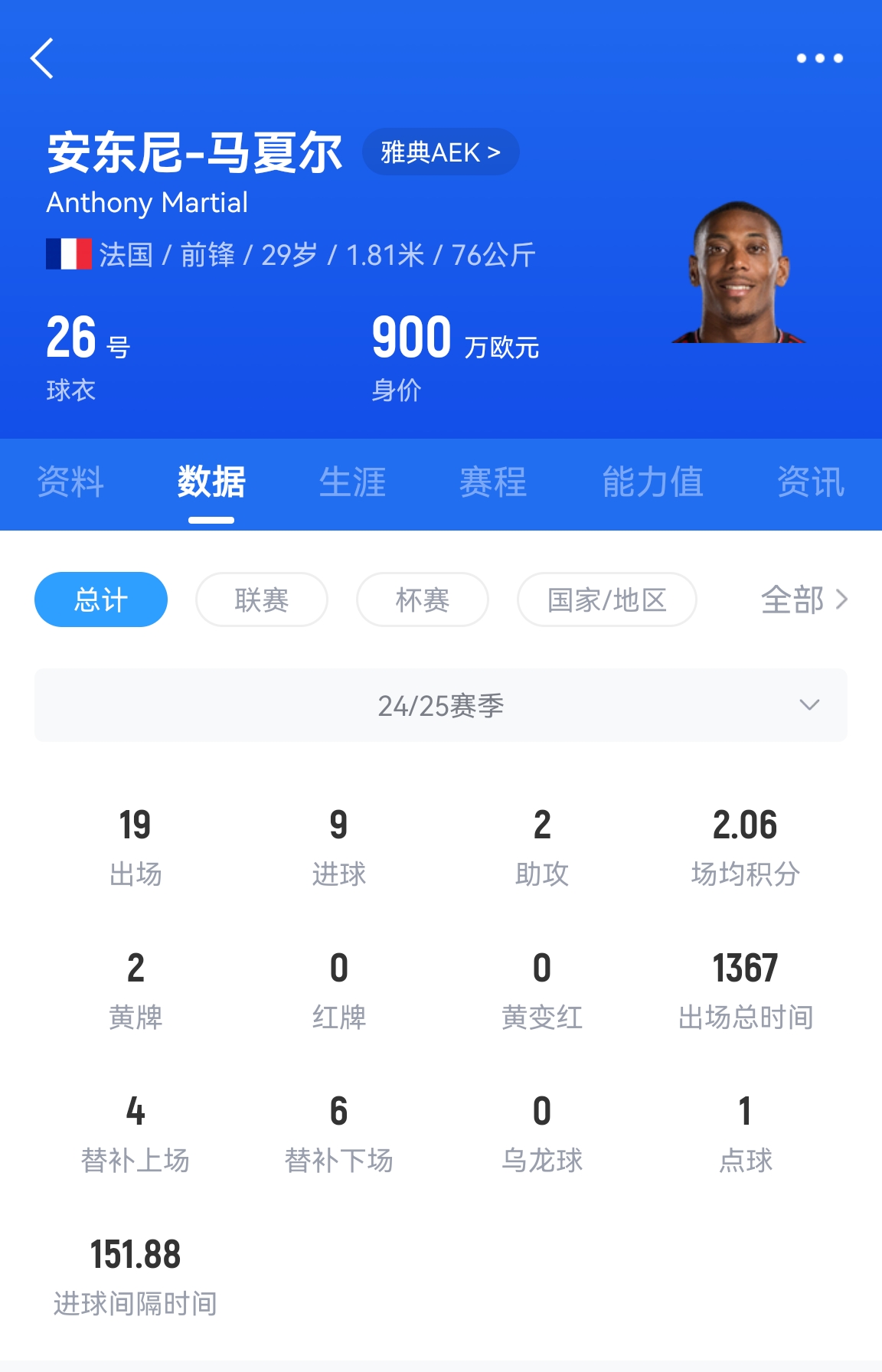  專業吃餅！馬夏爾梅開二度賽季19場9球，雅典AEK5-0大勝