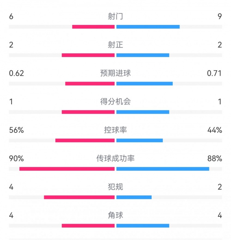  曼城1-0皇馬半場數(shù)據(jù)：射門6-9，射正2-2，得分機(jī)會1-1