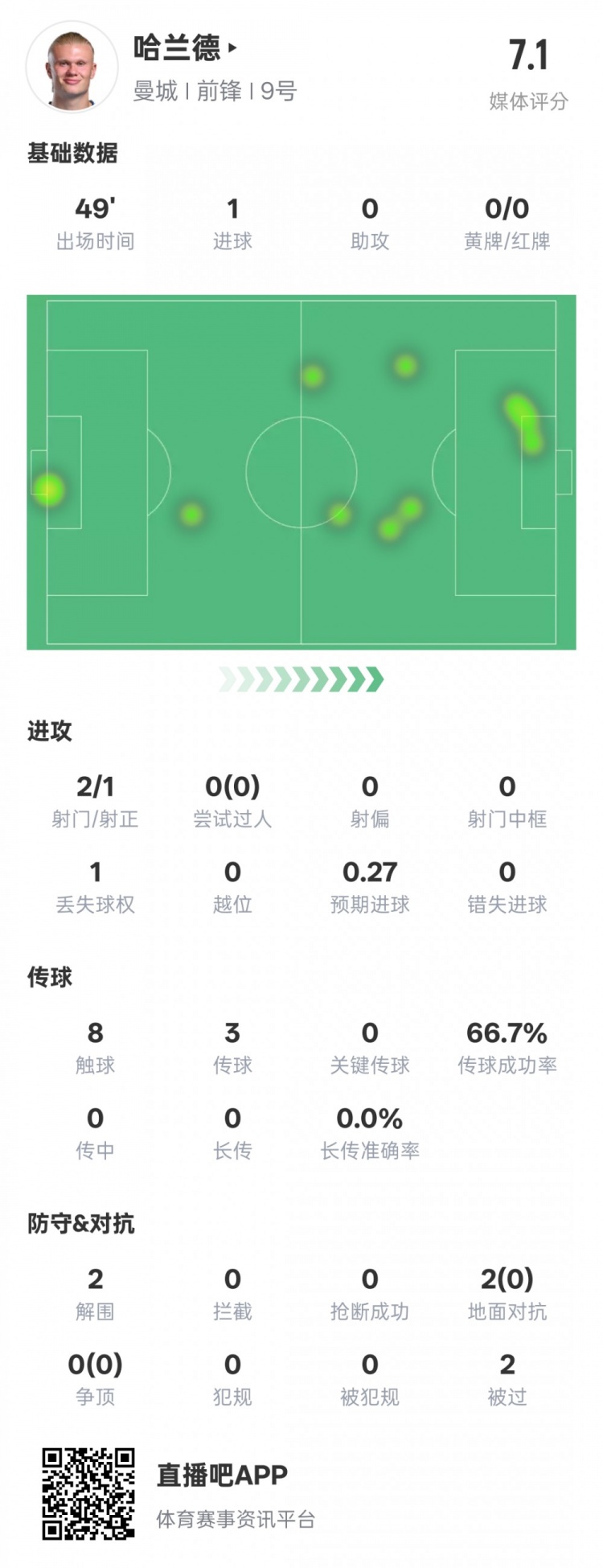  沒隱身！哈蘭德半場數(shù)據(jù)：2射正1進(jìn)球2解圍，評分7.1