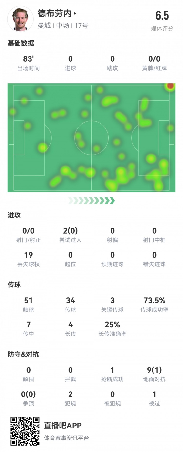  德布勞內數據：0射0正，3次關鍵傳球，19次丟失球權，評分僅6.5