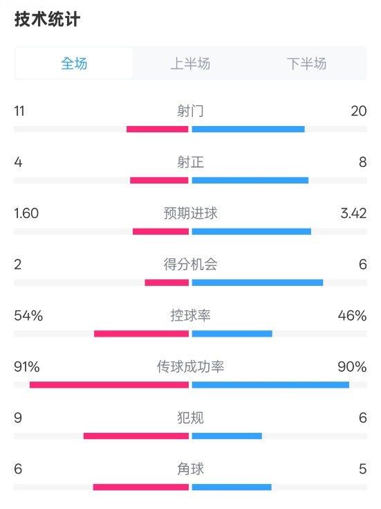  曼城2-3皇馬全場數(shù)據(jù)：射門11-20，射正4-8，控球率54%-46%