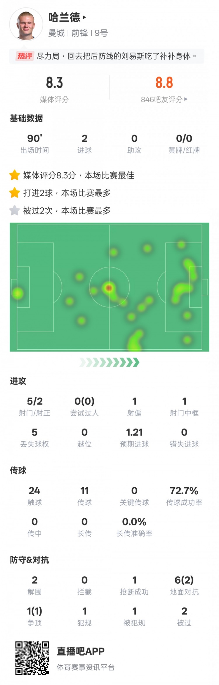  盡力了！哈蘭德本場數據：2射正2進球2解圍，評分8.3全場最高
