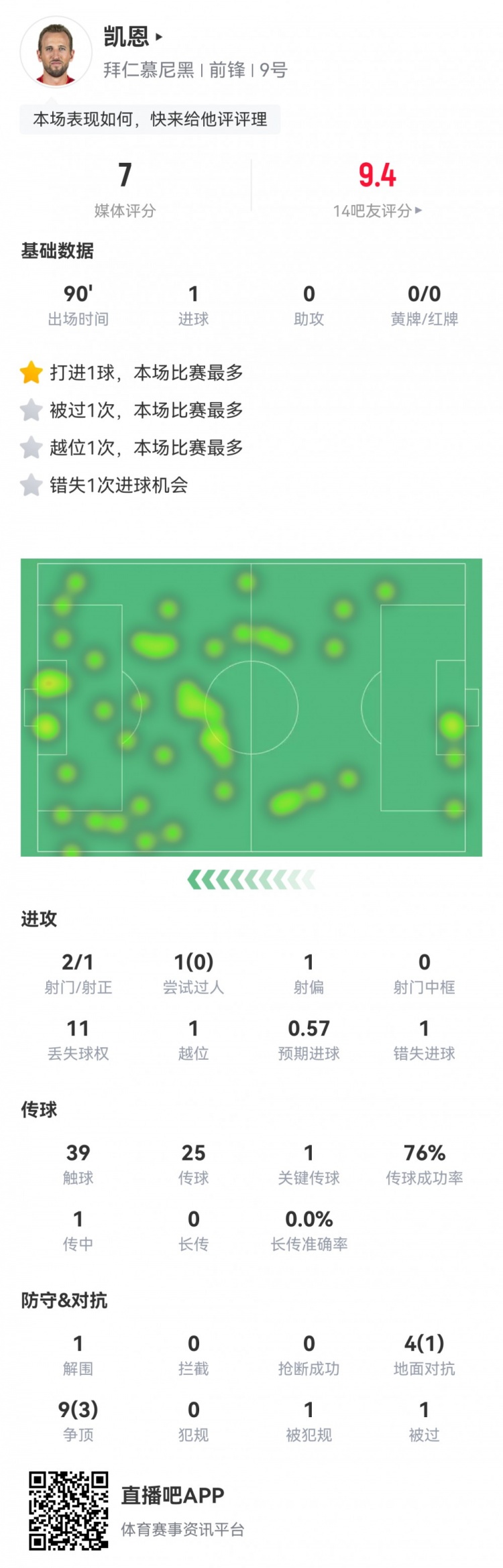  凱恩本場數(shù)據(jù)：2射1正1進球，1次錯失進球，1次關(guān)鍵傳球，評分7分