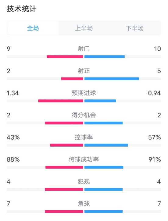  凱爾特人1-2拜仁全場數(shù)據(jù)：射門9-10，射正2-5，控球率43%-57%
