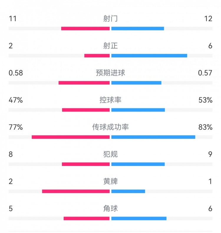 費(fèi)耶諾德1-0米蘭數(shù)據(jù):射門(mén)11-12,射正2-6,預(yù)期進(jìn)球0.58-0.57