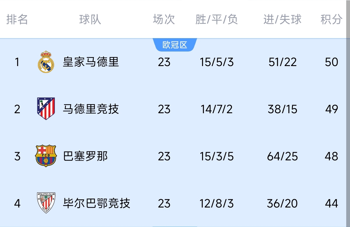 意不意外?五大聯賽領跑優勢:西甲意甲僅1分,英超7德甲8法甲10