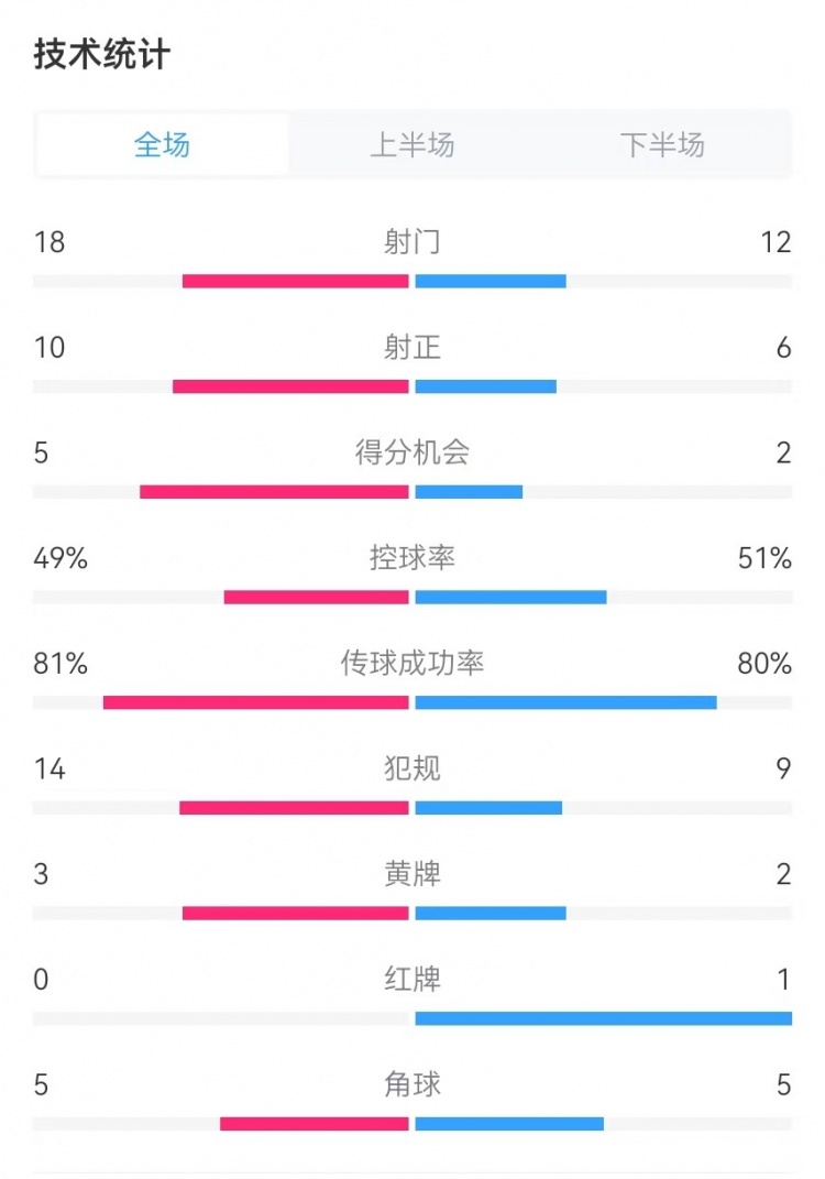  國民vs勝利全場數據：射門18-12、射正10-6、得分機會5-2
