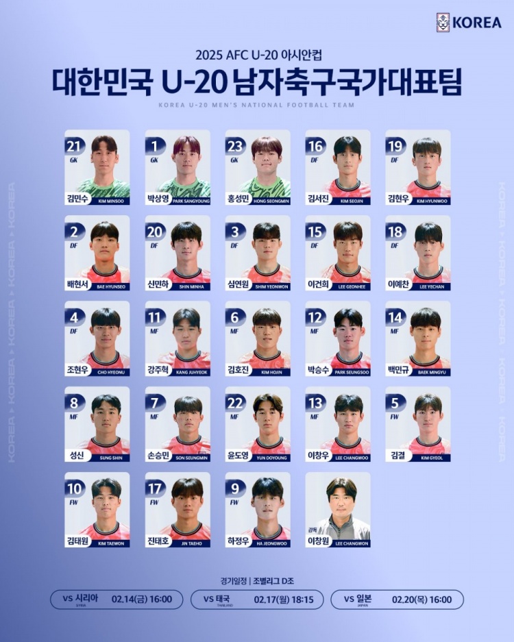 韓國(guó)U20隊(duì)球員號(hào)碼:尹棹泳22號(hào)、金泰元10號(hào)、孫承敏7號(hào)