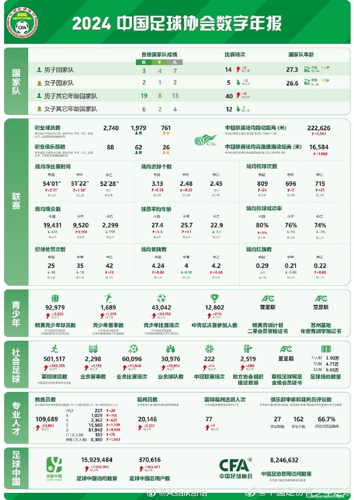 朱藝談足協(xié)發(fā)布數(shù)字年報(bào):對外公開發(fā)布是個(gè)很好的開始