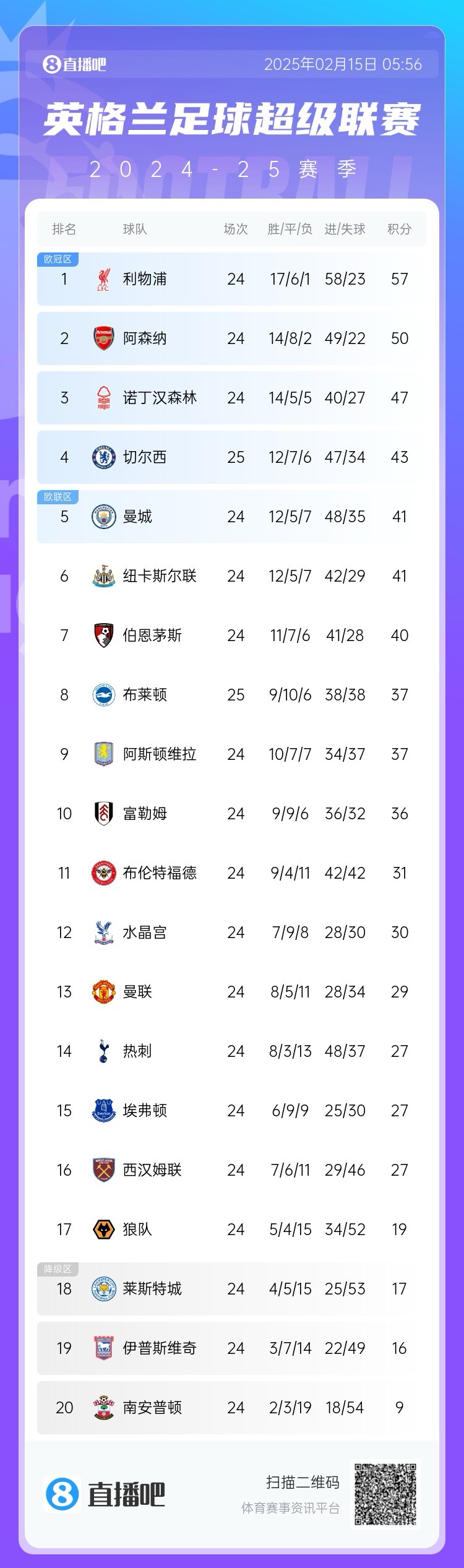  三球完??！英超積分榜：切爾西先賽仍第4，領先曼城紐卡2分