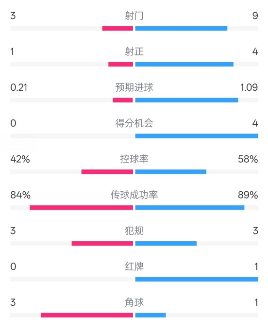  奧薩蘇納半場0-1皇馬數據：射門3-9，犯規3-3，紅牌0-1
