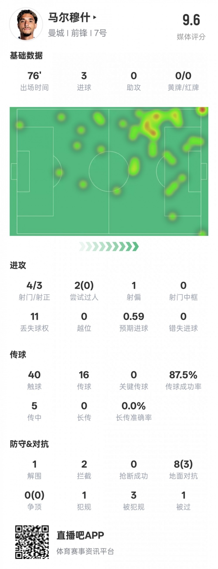  馬爾穆什本場比賽數據：3射正3進球&1解圍2攔截，評分9.6