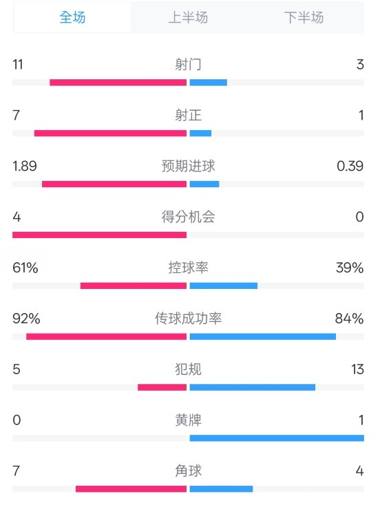  壓制！曼城4-0紐卡全場(chǎng)數(shù)據(jù)：射門11-3，射正7-1，控球率61%-39%