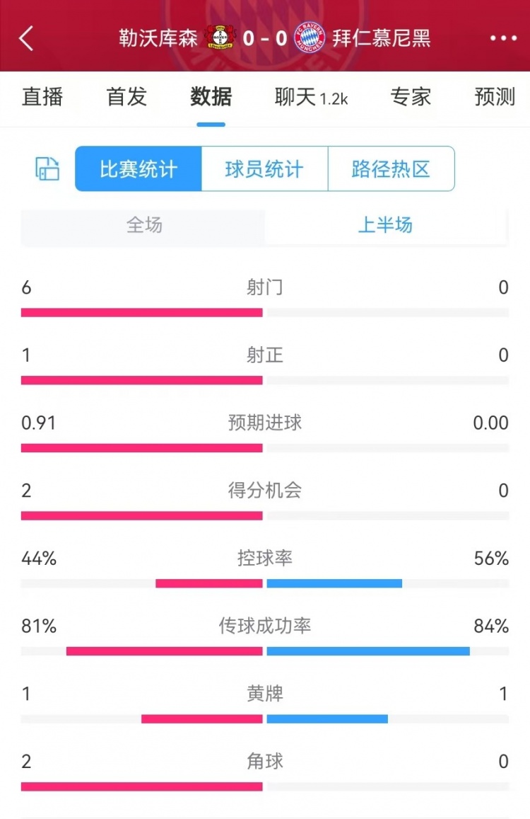  碾壓！拜仁半場0射門，藥廠半場射門6、得分機會2、預期進球0.91