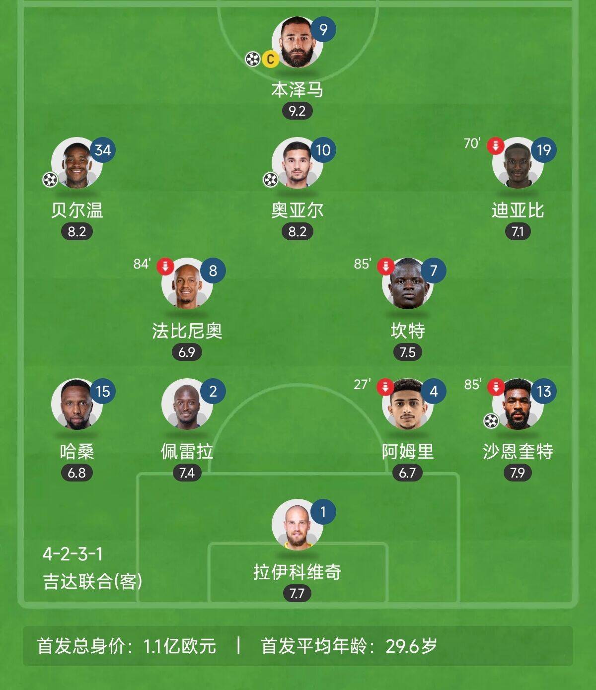  “三內援”出戰！吉達聯合昨晚首發8外援總身價上億：本澤馬領銜