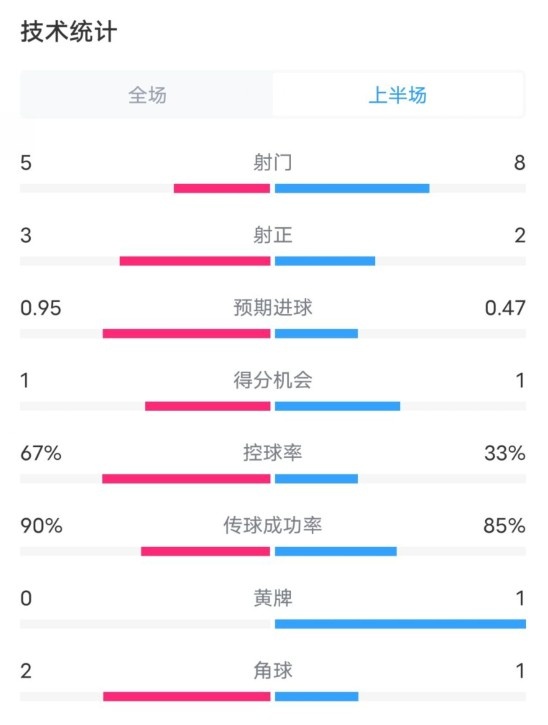  熱刺1-0曼聯(lián)半場(chǎng)數(shù)據(jù)：射門(mén)5-8，射正3-2，控球率67%-33%