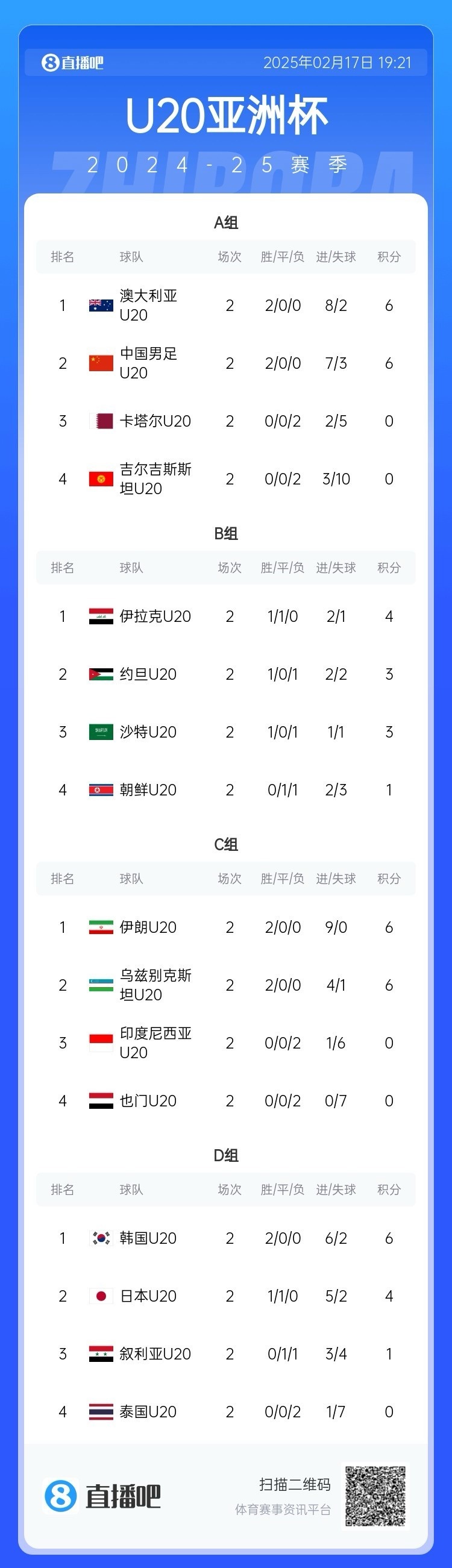  U20亞洲杯小組賽第二輪結(jié)束，中國、澳大利亞、韓國等5隊提前出線