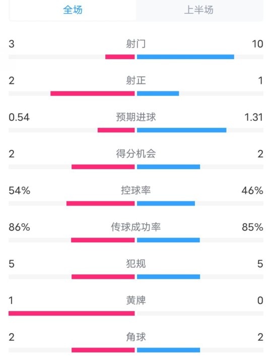  維拉半場2-1利物浦數(shù)據(jù)：射門3-10，射正2-1，控球率54%-46%