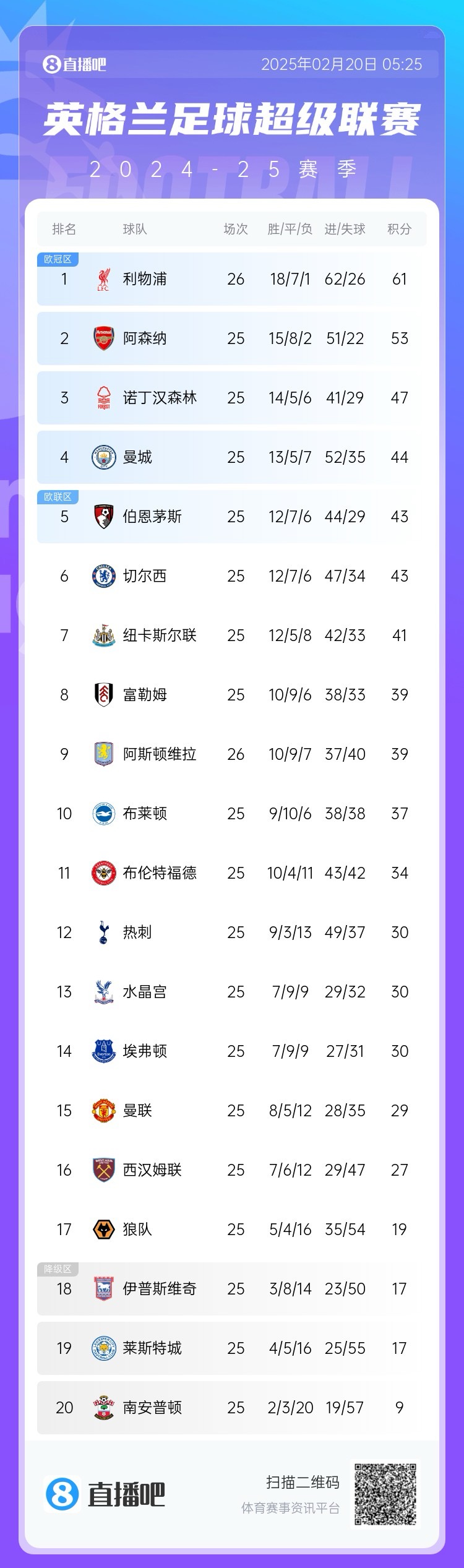  領頭羊剎車！英超積分榜：利物浦近3輪2平，多賽1場8分領跑