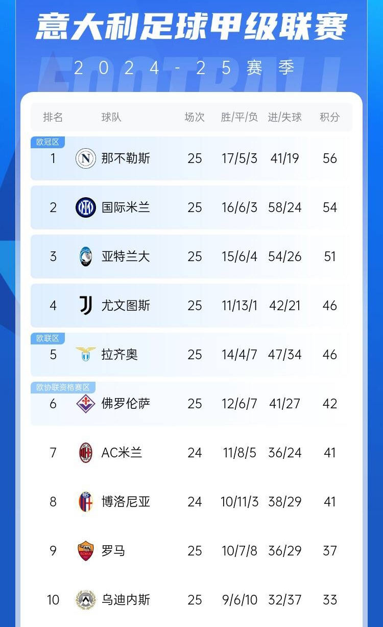  爭四好戲開始？意甲3/4/7接連歐冠出局，第5/6均歐戰直通仍需征戰