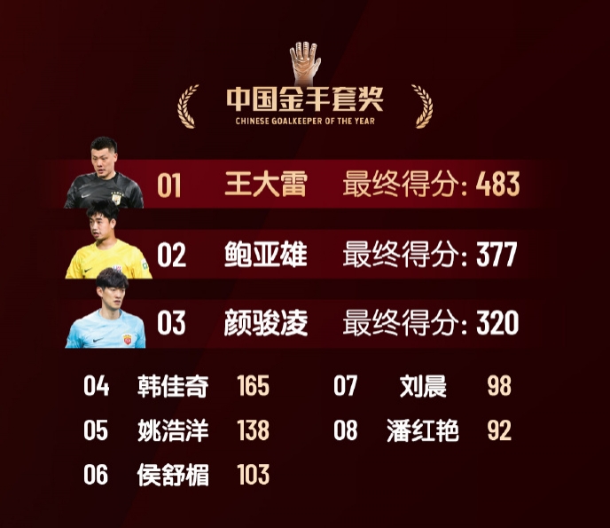  中國(guó)金手套獎(jiǎng)得分：王大雷483第1，鮑亞雄377第2，顏駿凌320第3