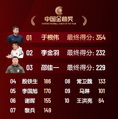  中國(guó)金帥獎(jiǎng)、女子金球獎(jiǎng)具體得分：于根偉、張琳艷均斷層領(lǐng)先