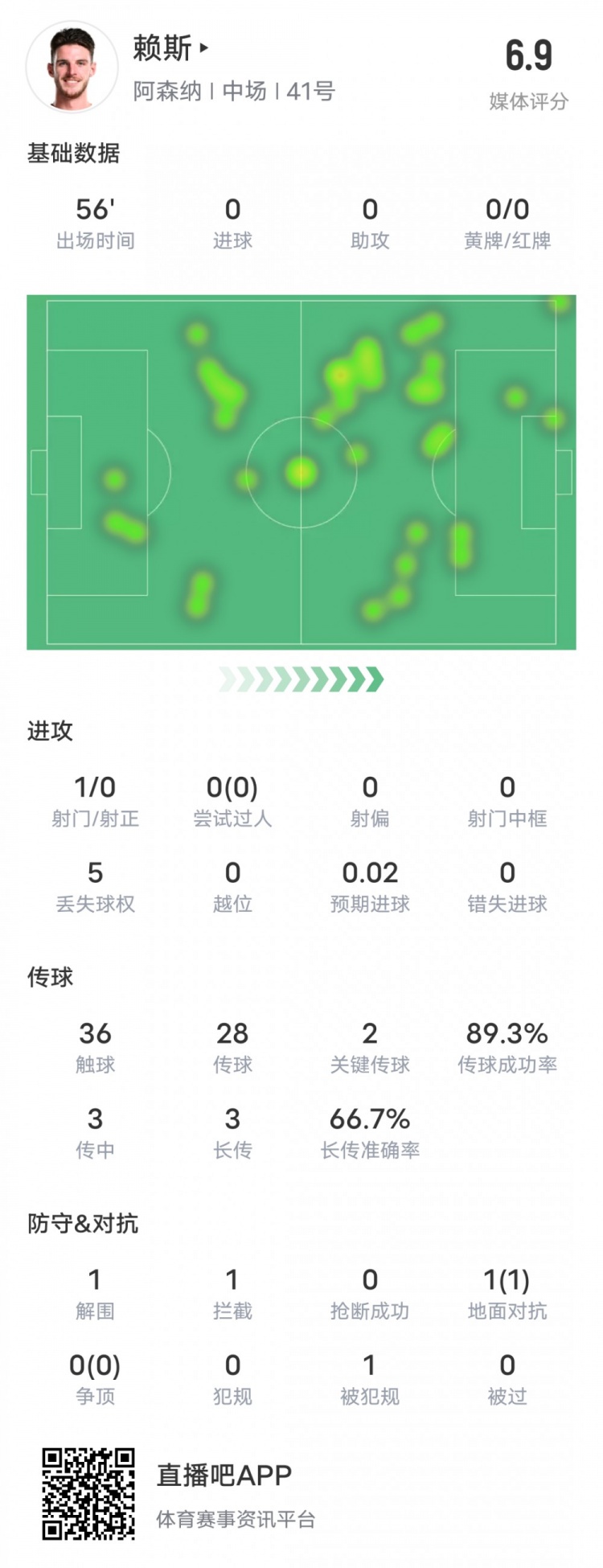  賴斯本場比賽數據：2關鍵傳球1攔截&傳球成功率89.3%，評分6.9