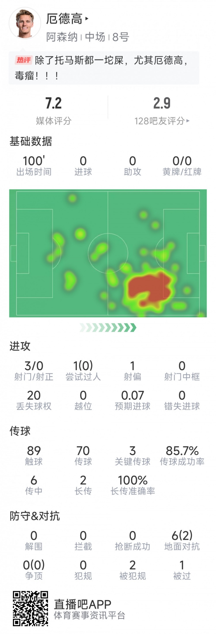  厄德高本場數(shù)據(jù)：3射0正，4次關(guān)鍵傳球，6次對抗2次成功