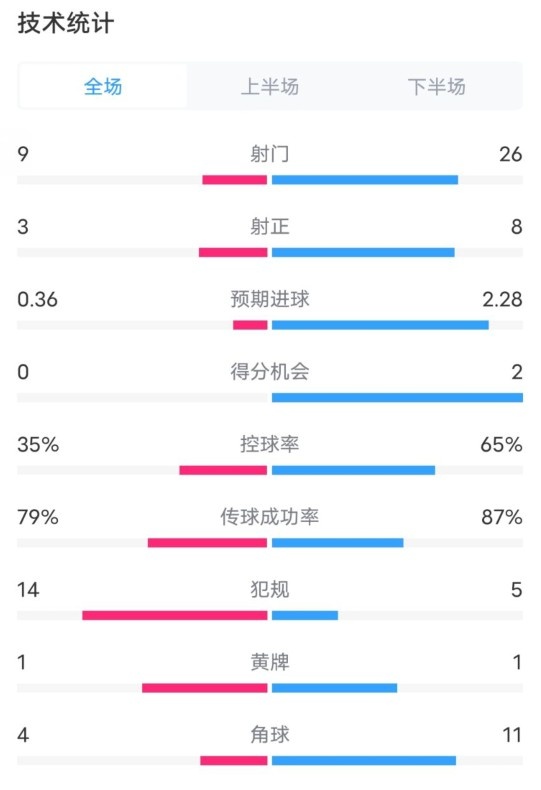  都靈2-1米蘭全場數(shù)據(jù)：射門9-26，射正3-8，控球率35%-65%