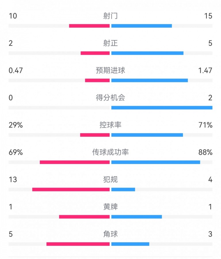  巴薩2-0拉帕數(shù)據(jù)：射門15-10，射正5-2，得分機(jī)會(huì)2-0，犯規(guī)4-13