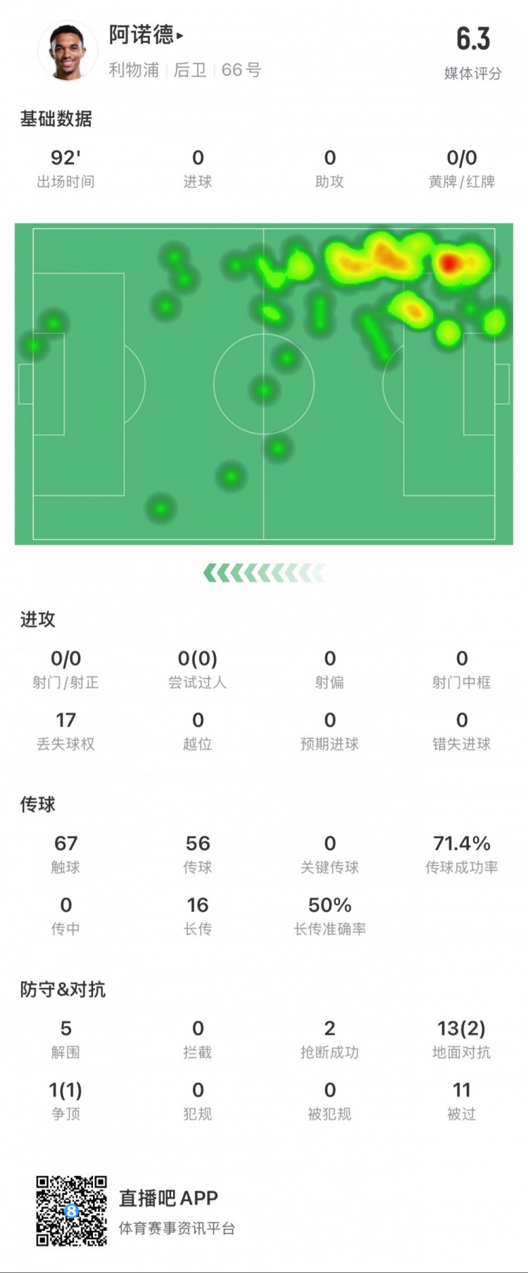  阿諾德本場數(shù)據(jù)：11次被過，14次對抗贏得3次，5次解圍