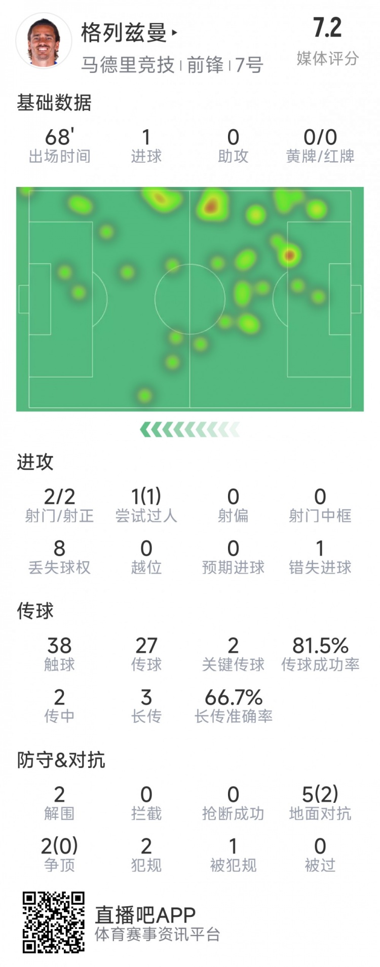  格列茲曼本場數(shù)據(jù)：1粒進球，2次射門均射正，1次錯失良機
