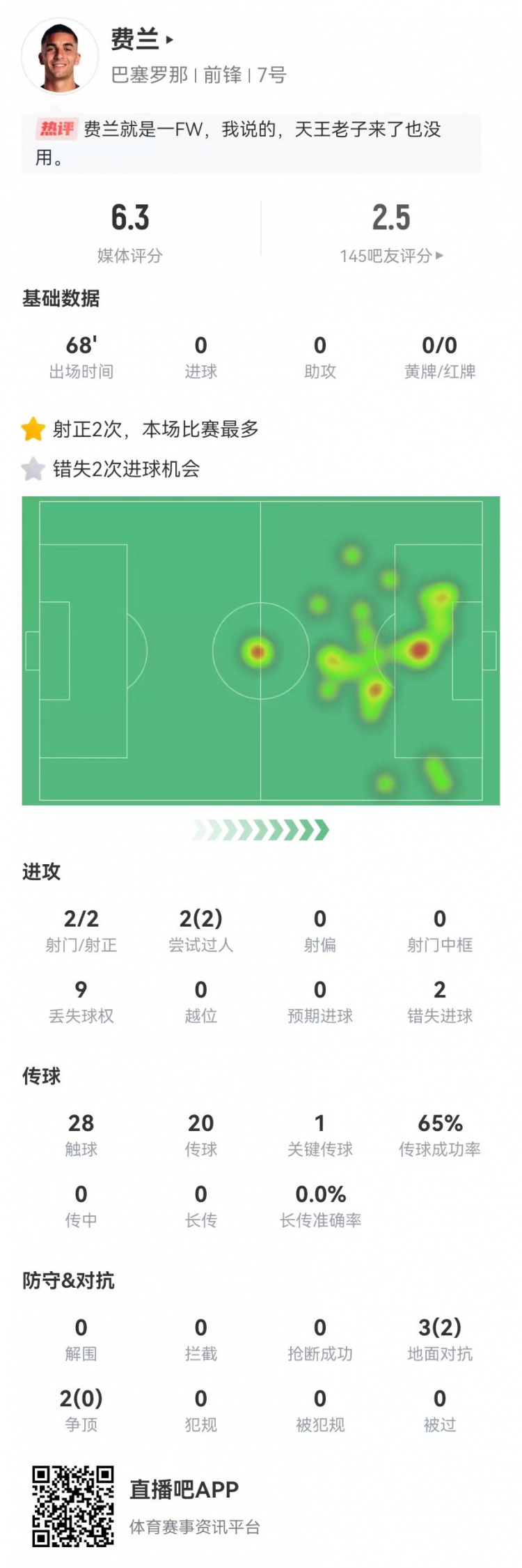 費蘭本場數(shù)據(jù):2射2正+2次錯失重大進球機會 僅獲評6.3分