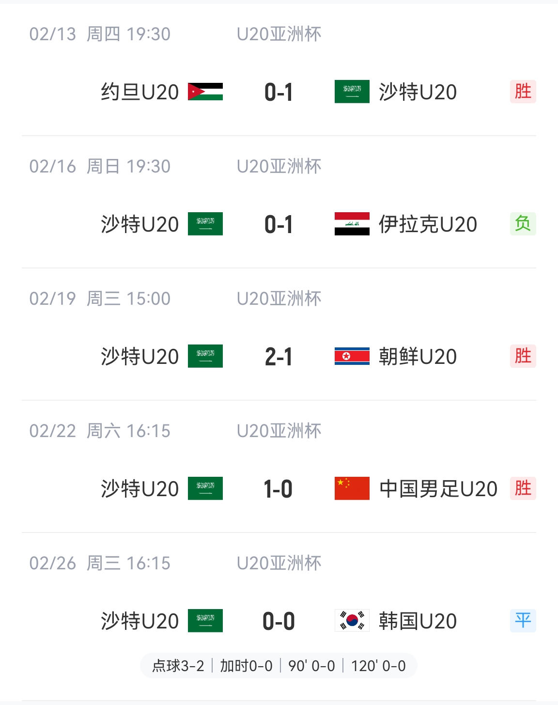  防守贏得總冠軍！沙特U20本屆5場(chǎng)比賽進(jìn)4球丟2球，進(jìn)決賽&世青賽