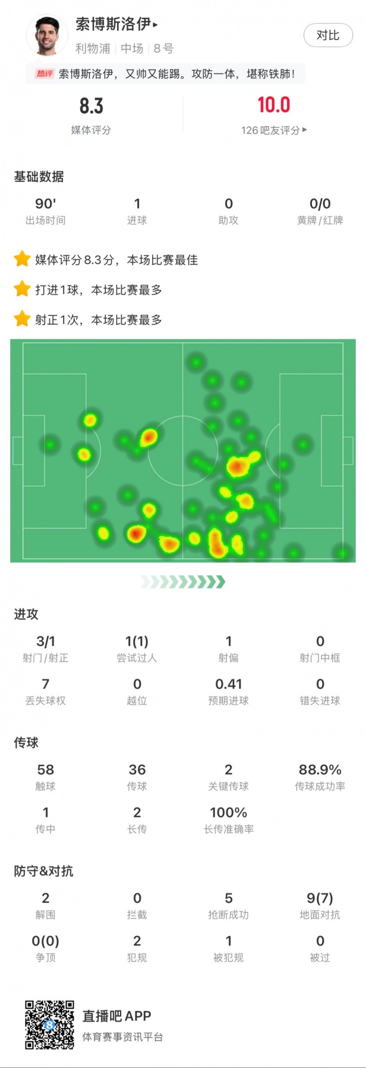  索博斯洛伊本場1粒進(jìn)球，2次關(guān)鍵傳球，5次搶斷，9次對抗贏7次