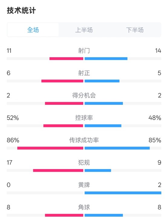  皇社0-1皇馬數據：射門11-14，射正6-5，控球率52%-48%，犯規17-9