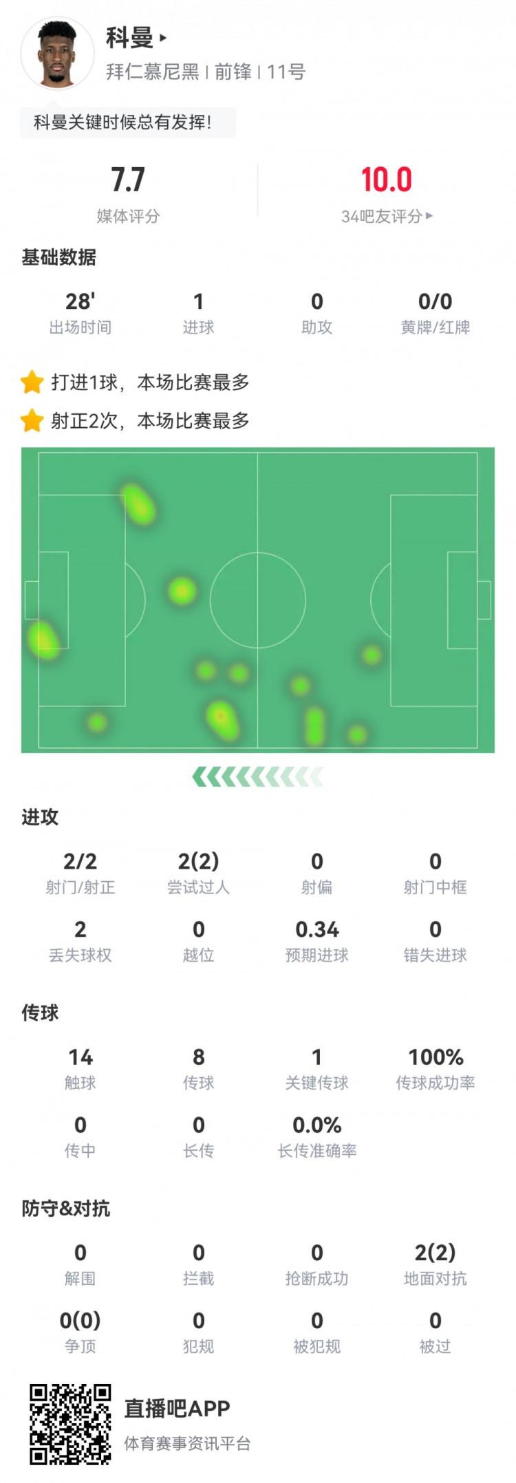  科曼數據：2射2正1進球，傳球成功率100%，1次關鍵傳球，評分7.7
