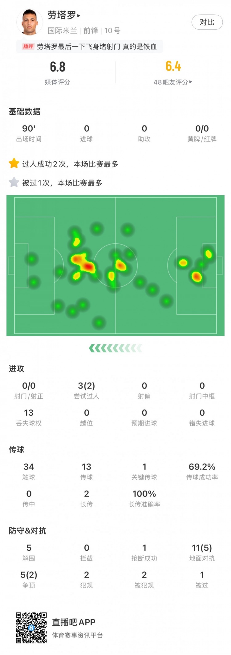  勞塔羅本場數據：0次射門，16次對抗贏得7次，5次解圍