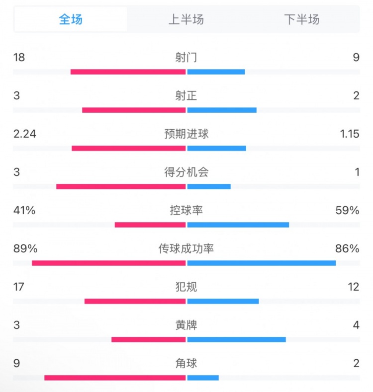  貝蒂斯2-1皇馬全場數據：射門18-9，射正3-2，得分機會3-1