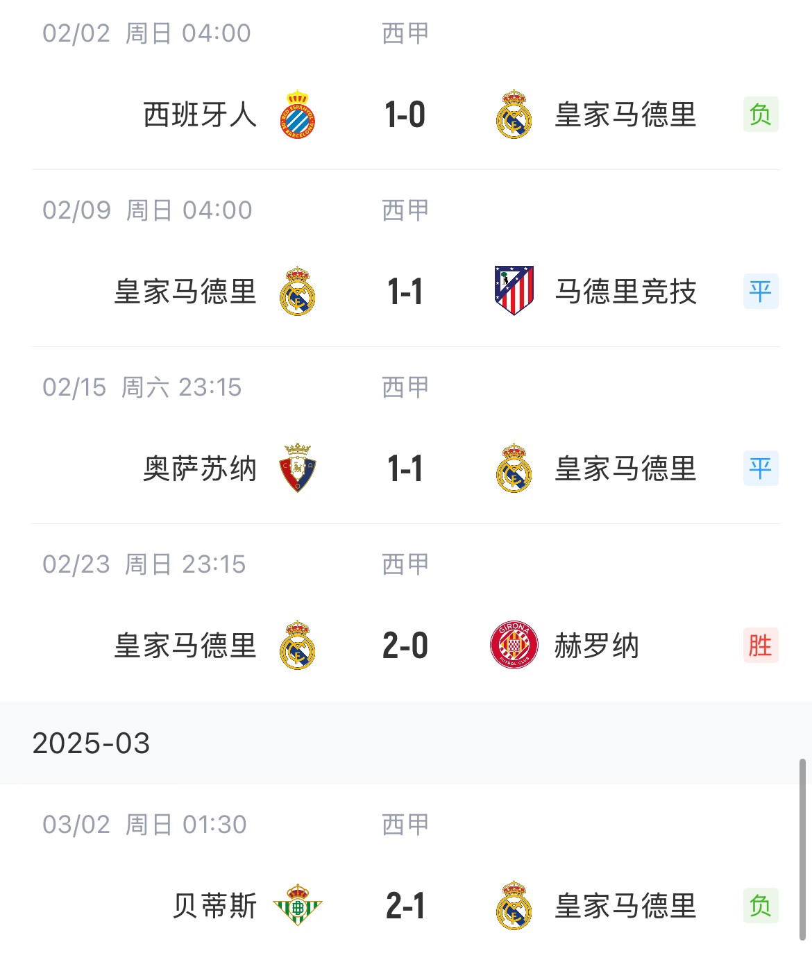  低迷！皇馬一度4分領(lǐng)跑西甲，如今五輪僅1勝&先賽與巴薩同分