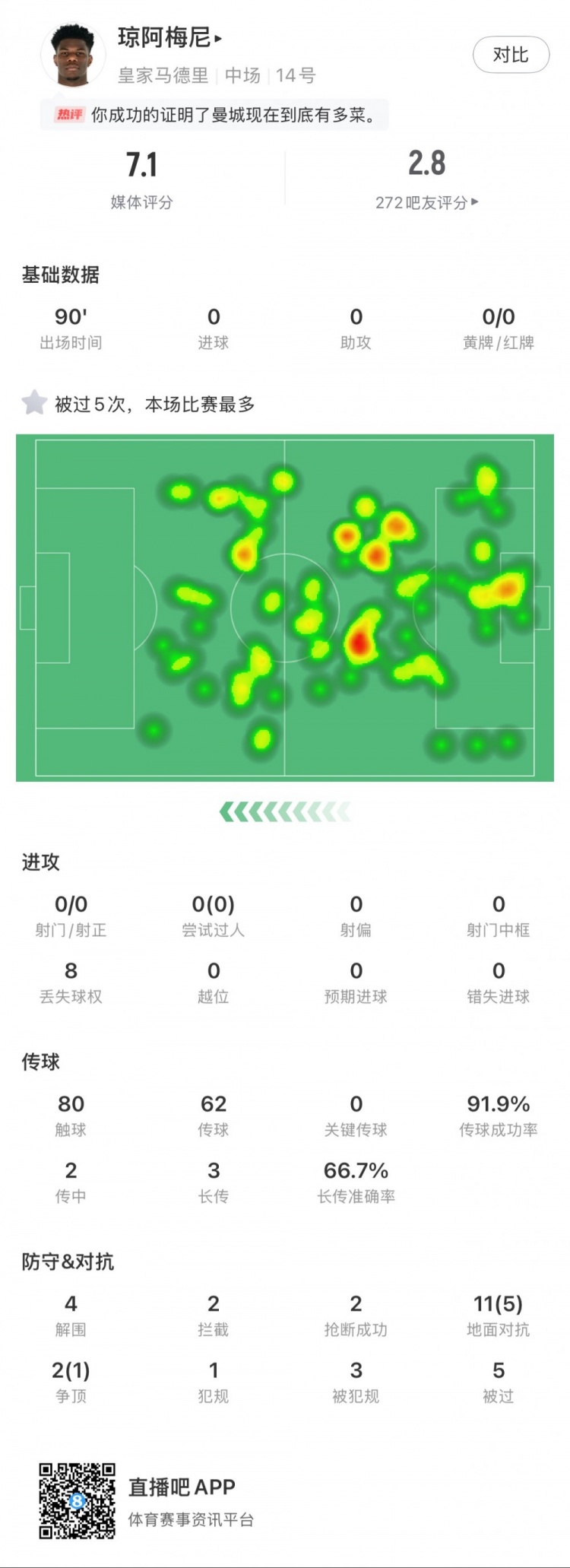  瓊阿梅尼本場數(shù)據(jù)：5次被過全場最多，4次解圍，2次搶斷