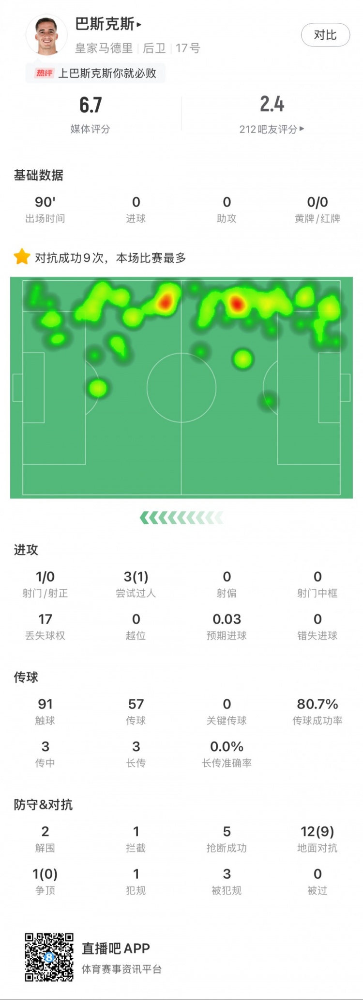  巴斯克斯本場數(shù)據(jù)：9次贏得對抗全場最多，5次搶斷，2次解圍